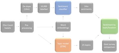 Enhancing public health response: a framework for topics and sentiment analysis of COVID-19 in the UK using Twitter and the embedded topic model